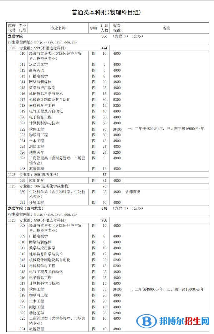 龍巖學(xué)院開設(shè)哪些專業(yè)，龍巖學(xué)院招生專業(yè)名單匯總-2023參考