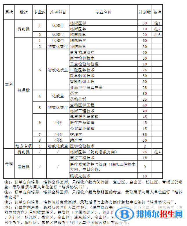 上海健康醫(yī)學(xué)院開設(shè)哪些專業(yè)，上海健康醫(yī)學(xué)院招生專業(yè)名單匯總-2023參考