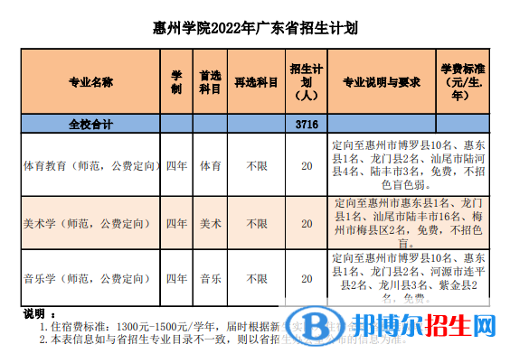 惠州學(xué)院開(kāi)設(shè)哪些專業(yè)，惠州學(xué)院招生專業(yè)名單匯總-2023參考