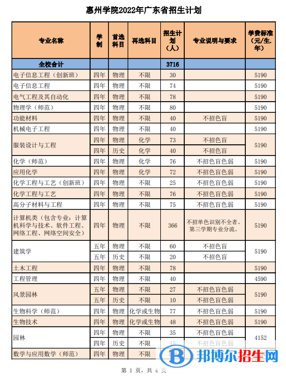 惠州學(xué)院開(kāi)設(shè)哪些專業(yè)，惠州學(xué)院招生專業(yè)名單匯總-2023參考