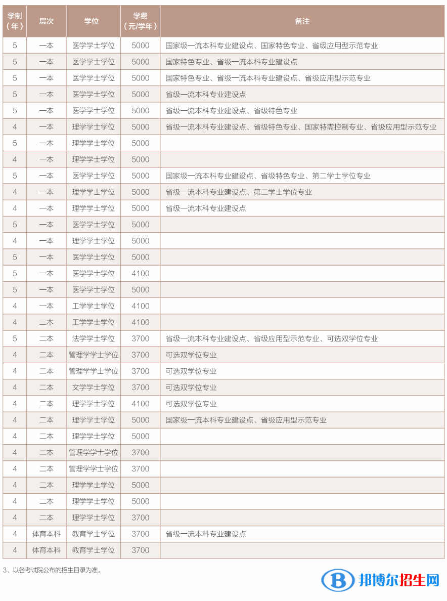 西南醫(yī)科大學(xué)開(kāi)設(shè)哪些專(zhuān)業(yè)，西南醫(yī)科大學(xué)招生專(zhuān)業(yè)名單匯總-2023參考