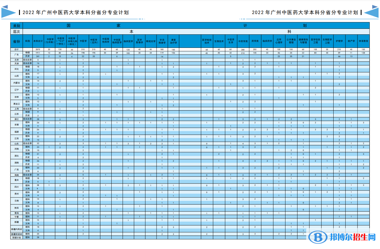 廣州中醫(yī)藥大學(xué)開設(shè)哪些專業(yè)，廣州中醫(yī)藥大學(xué)招生專業(yè)名單匯總-2023參考