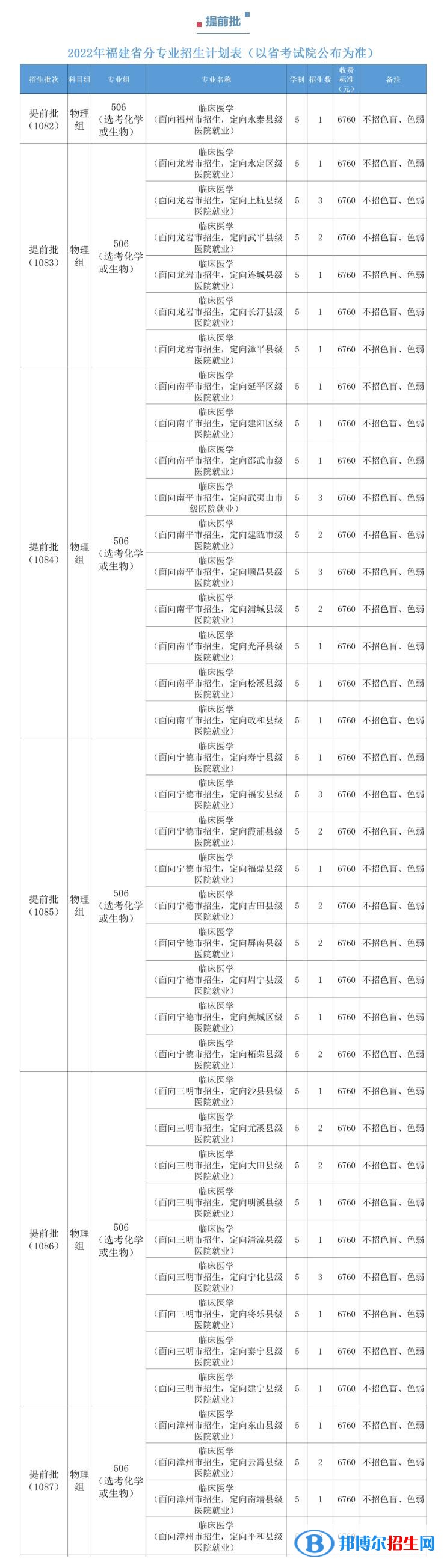 福建醫(yī)科大學(xué)開設(shè)哪些專業(yè)，福建醫(yī)科大學(xué)招生專業(yè)名單匯總-2023參考