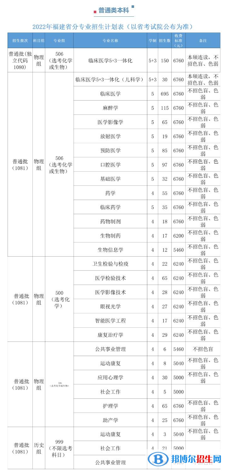 福建醫(yī)科大學(xué)開設(shè)哪些專業(yè)，福建醫(yī)科大學(xué)招生專業(yè)名單匯總-2023參考