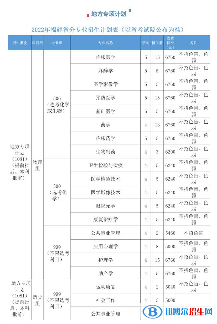 福建醫(yī)科大學(xué)開設(shè)哪些專業(yè)，福建醫(yī)科大學(xué)招生專業(yè)名單匯總-2023參考