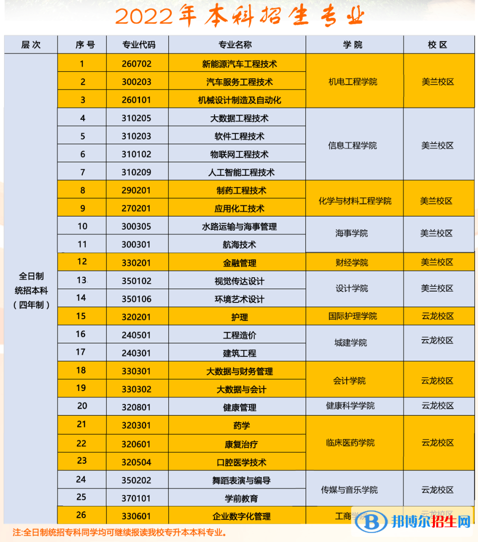 海南科技職業(yè)大學(xué)開(kāi)設(shè)哪些專業(yè)，海南科技職業(yè)大學(xué)招生專業(yè)名單匯總-2023參考
