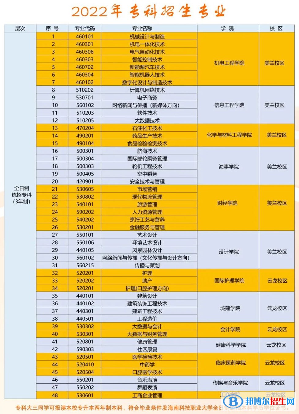 海南科技職業(yè)大學(xué)開(kāi)設(shè)哪些專業(yè)，海南科技職業(yè)大學(xué)招生專業(yè)名單匯總-2023參考