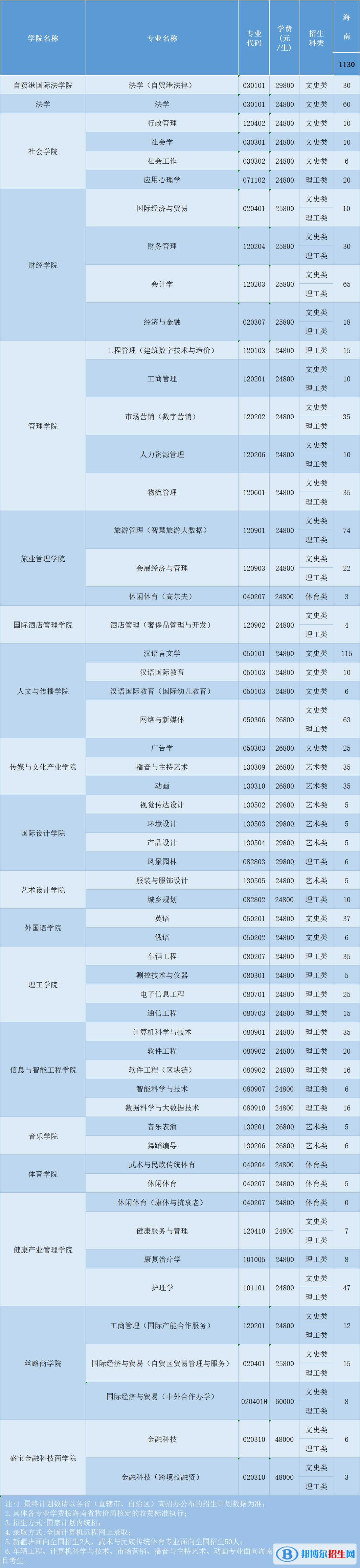 三亞學院開設(shè)哪些專業(yè)，三亞學院招生專業(yè)名單匯總-2023參考