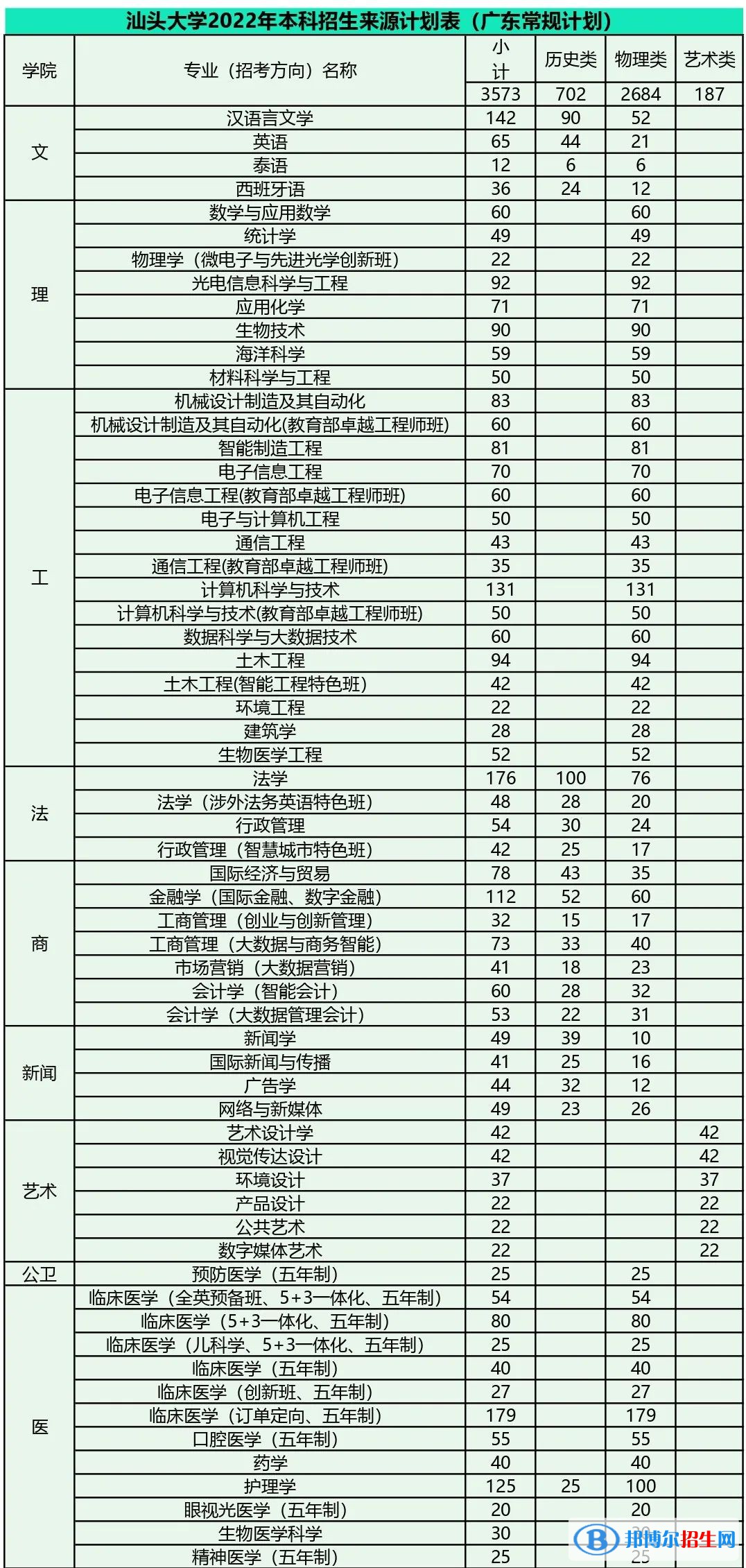 汕頭大學(xué)開設(shè)哪些專業(yè)，汕頭大學(xué)招生專業(yè)名單匯總-2023參考