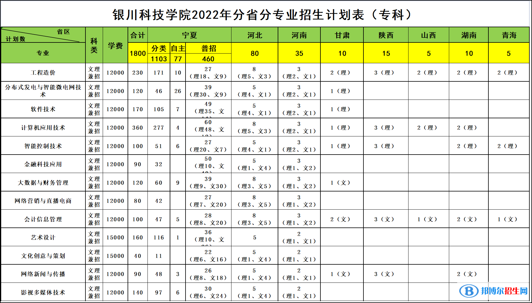 銀川科技學院開設(shè)哪些專業(yè)，銀川科技學院招生專業(yè)名單匯總-2023參考