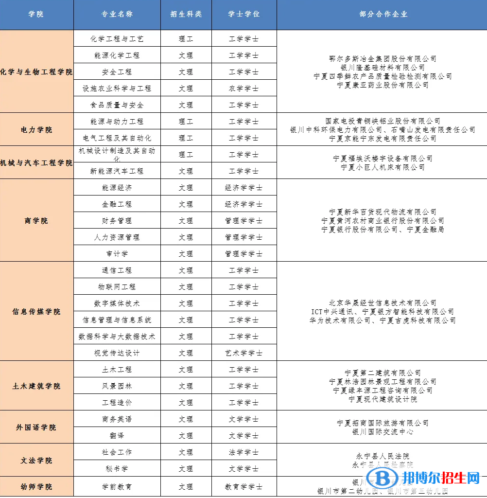 銀川能源學(xué)院開設(shè)哪些專業(yè)，銀川能源學(xué)院招生專業(yè)名單匯總-2023參考