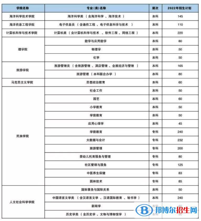 海南熱帶海洋學(xué)院開設(shè)哪些專業(yè)，海南熱帶海洋學(xué)院招生專業(yè)名單匯總-2023參考