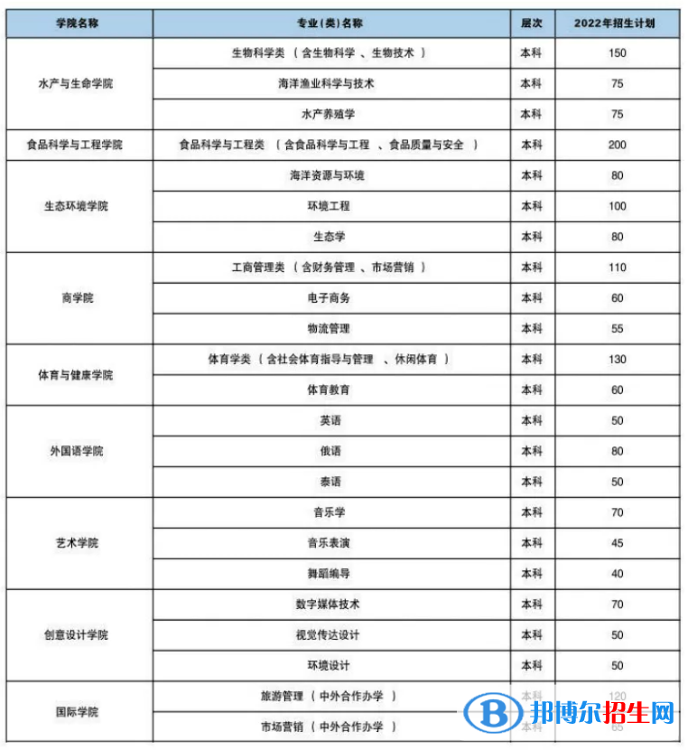 海南熱帶海洋學(xué)院開設(shè)哪些專業(yè)，海南熱帶海洋學(xué)院招生專業(yè)名單匯總-2023參考