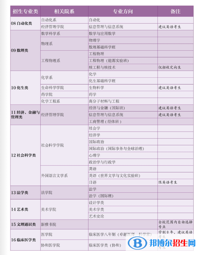 清華大學(xué)開設(shè)哪些專業(yè)，清華大學(xué)招生專業(yè)名單匯總-2023參考