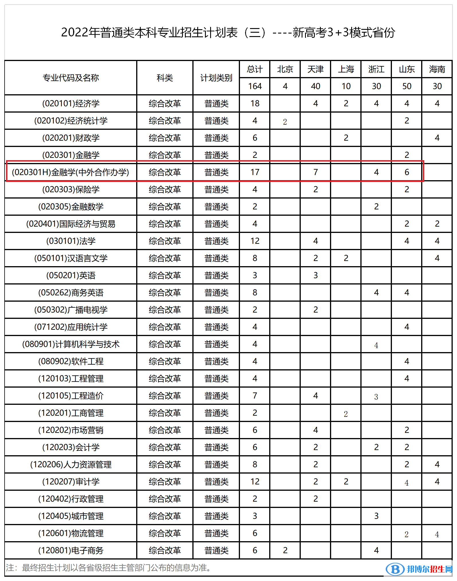 西安財(cái)經(jīng)大學(xué)有哪些中外合作辦學(xué)專業(yè)?(附名單)