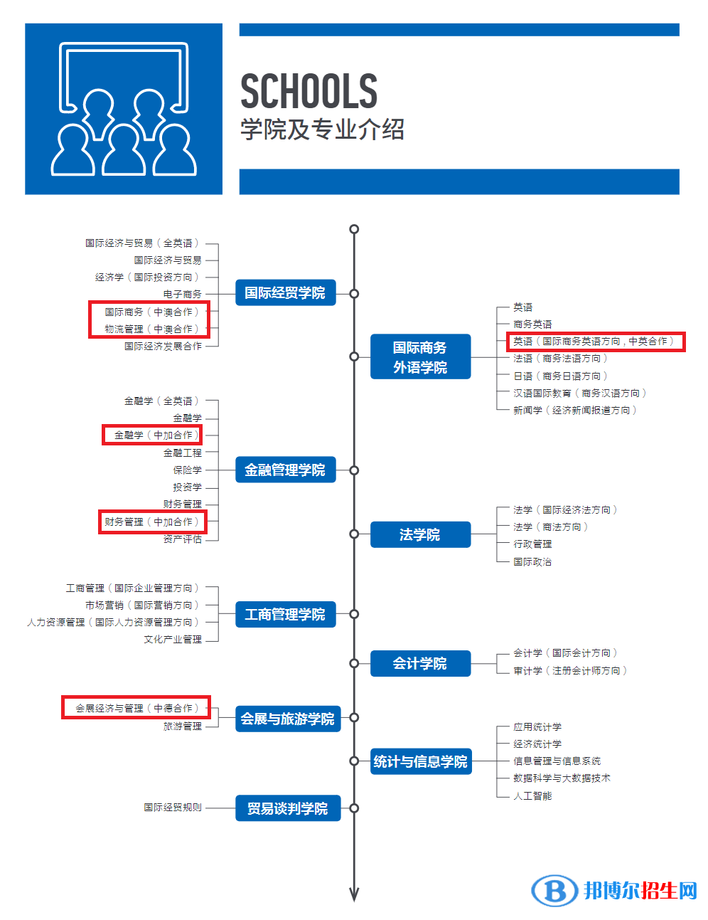 上海對外經(jīng)貿(mào)大學(xué)有哪些中外合作辦學(xué)專業(yè)?(附名單)
