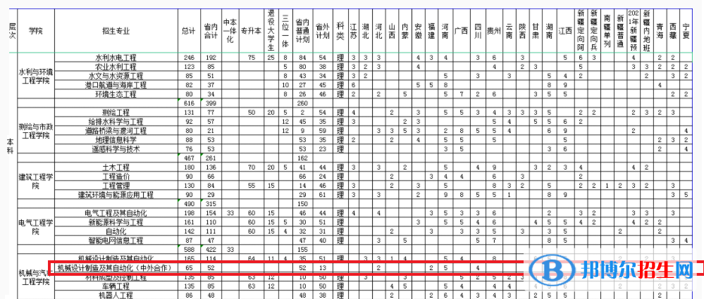 浙江水利水電學(xué)院有哪些中外合作辦學(xué)專業(yè)?(附名單)