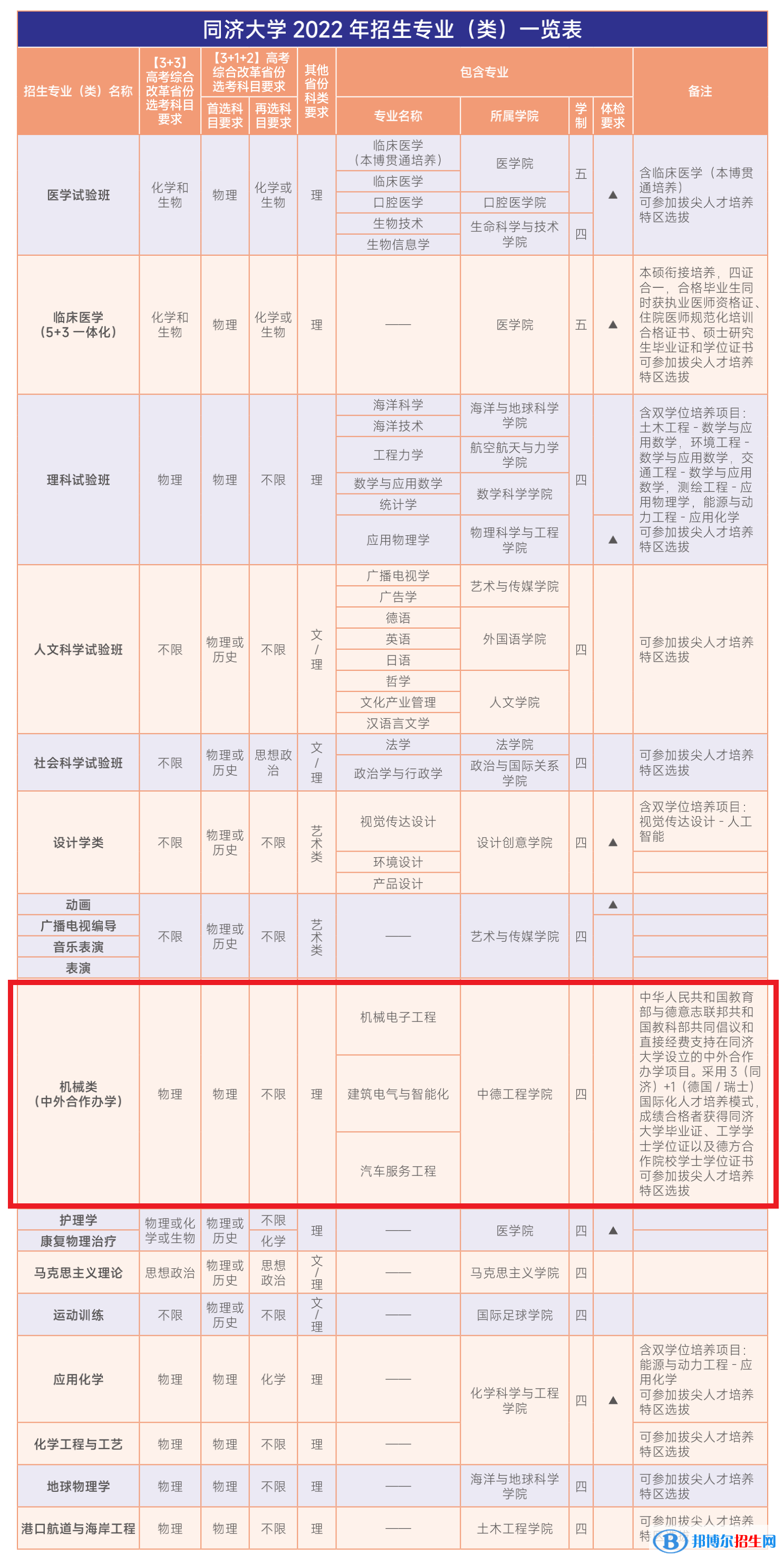 同濟大學(xué)有哪些中外合作辦學(xué)專業(yè)?(附名單)