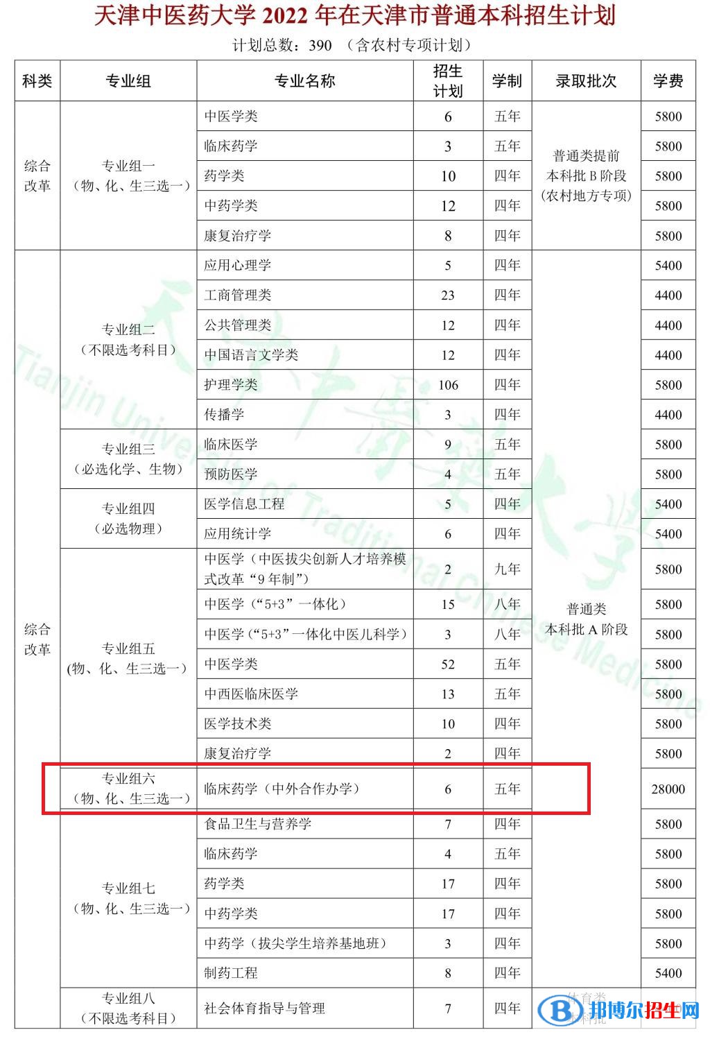 天津中醫(yī)藥大學有哪些中外合作辦學專業(yè)?(附名單)