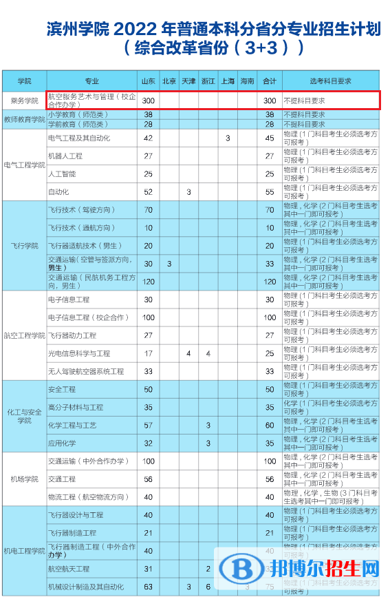濱州學(xué)院藝術(shù)類專業(yè)有哪些？