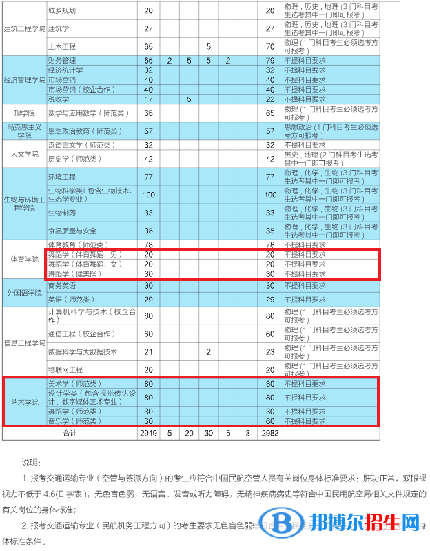 濱州學(xué)院藝術(shù)類專業(yè)有哪些？