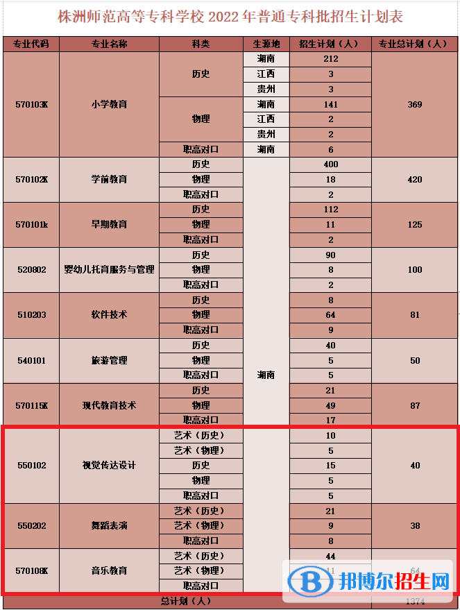 株洲師范高等專科學(xué)校藝術(shù)類專業(yè)有哪些？