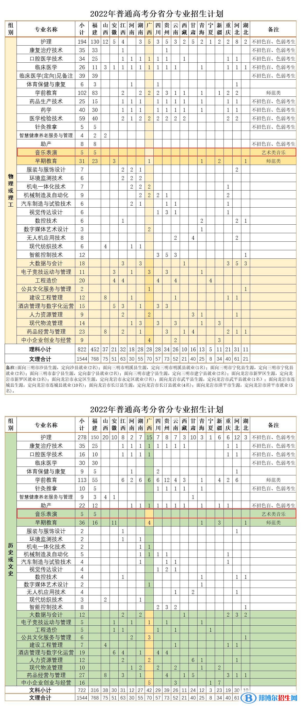 三明醫(yī)學(xué)科技職業(yè)學(xué)院藝術(shù)類專業(yè)有哪些？