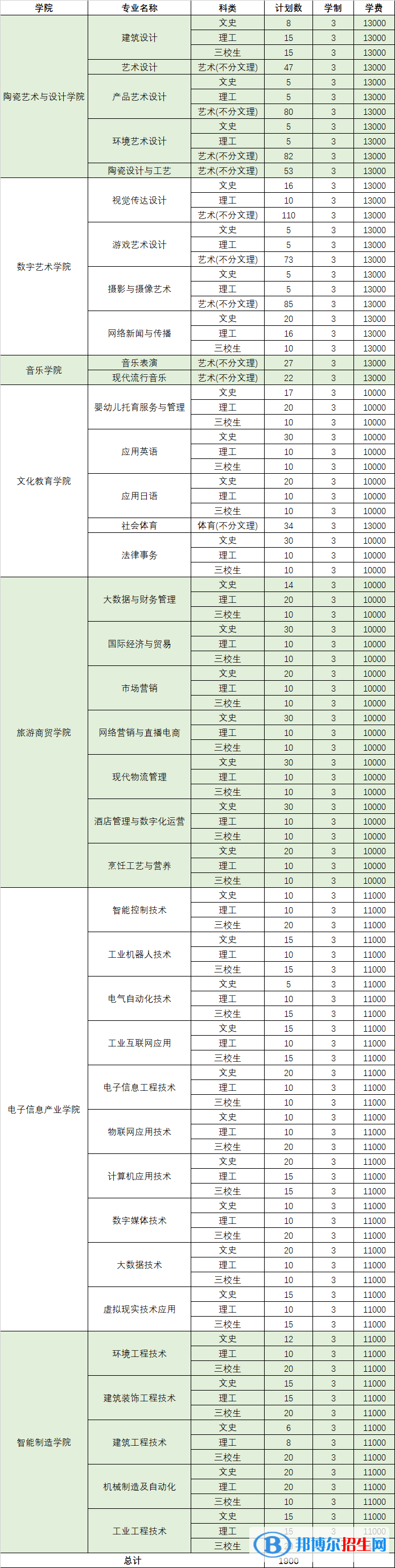 景德鎮(zhèn)藝術(shù)職業(yè)大學(xué)藝術(shù)類(lèi)專(zhuān)業(yè)有哪些？