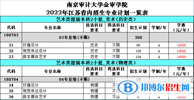 南京審計大學(xué)金審學(xué)院藝術(shù)類專業(yè)有哪些？