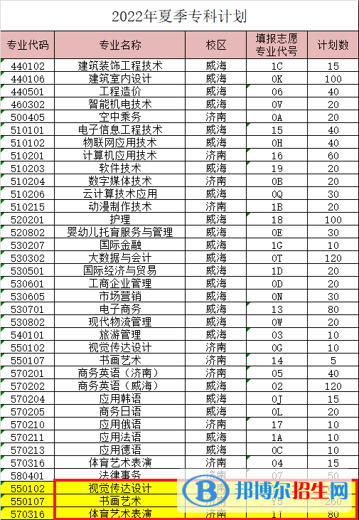 山東外事職業(yè)大學藝術(shù)類專業(yè)有哪些？