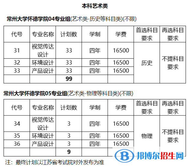 常州大學(xué)懷德學(xué)院藝術(shù)類專業(yè)有哪些？