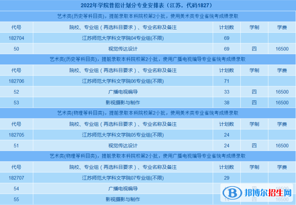 江蘇師范大學(xué)科文學(xué)院藝術(shù)類專業(yè)有哪些？