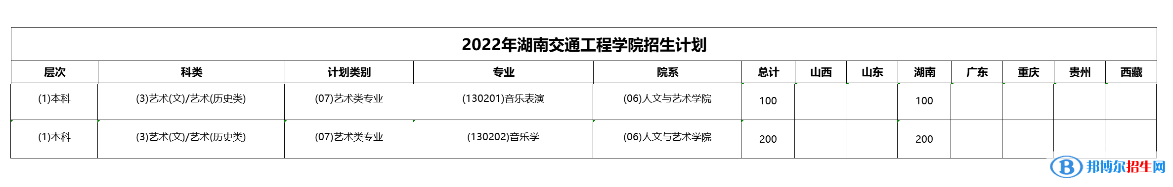 湖南交通工程學(xué)院藝術(shù)類專業(yè)有哪些？