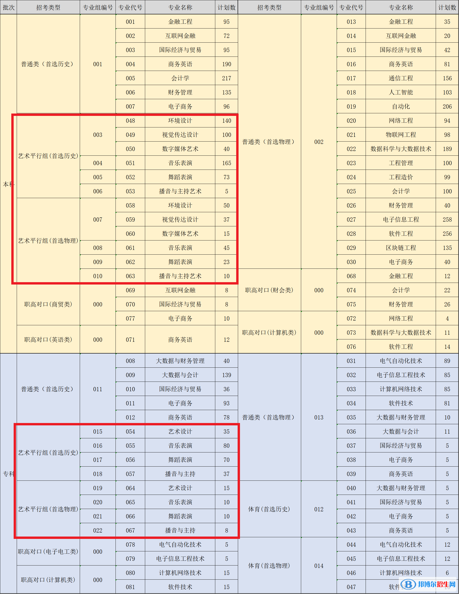 湖南信息學院藝術類專業(yè)有哪些？