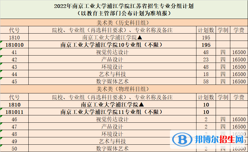 南京工業(yè)大學(xué)浦江學(xué)院藝術(shù)類專業(yè)有哪些？