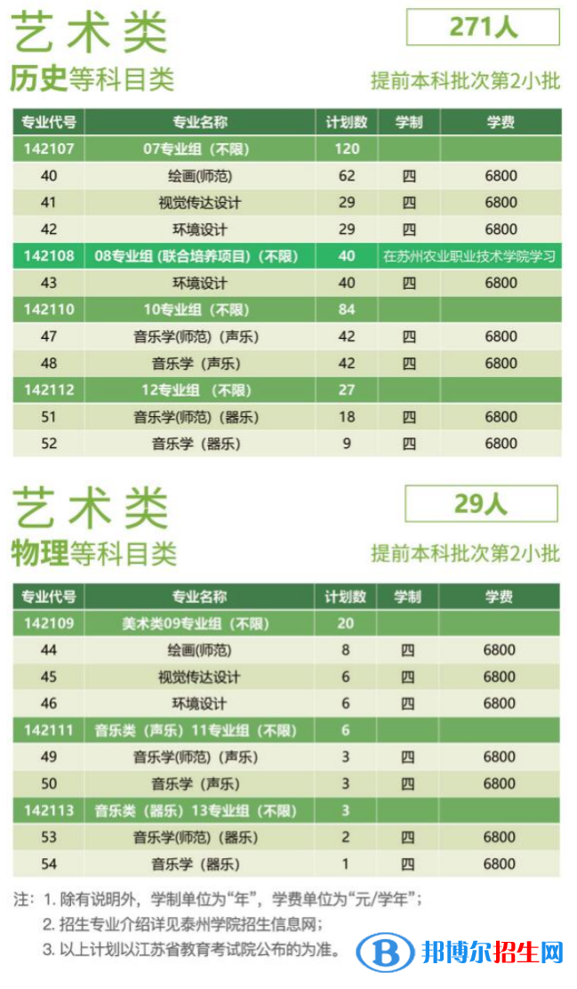 泰州學(xué)院藝術(shù)類(lèi)專(zhuān)業(yè)有哪些？
