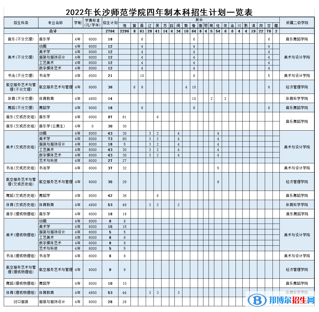 長(zhǎng)沙師范學(xué)院藝術(shù)類專業(yè)有哪些？