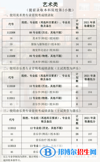 南京特殊教育師范學院藝術(shù)類專業(yè)有哪些？