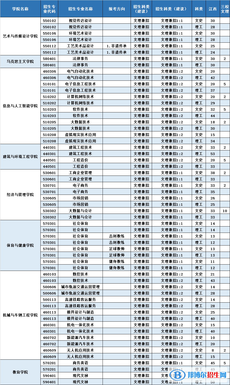 南昌工學(xué)院藝術(shù)類專業(yè)有哪些？