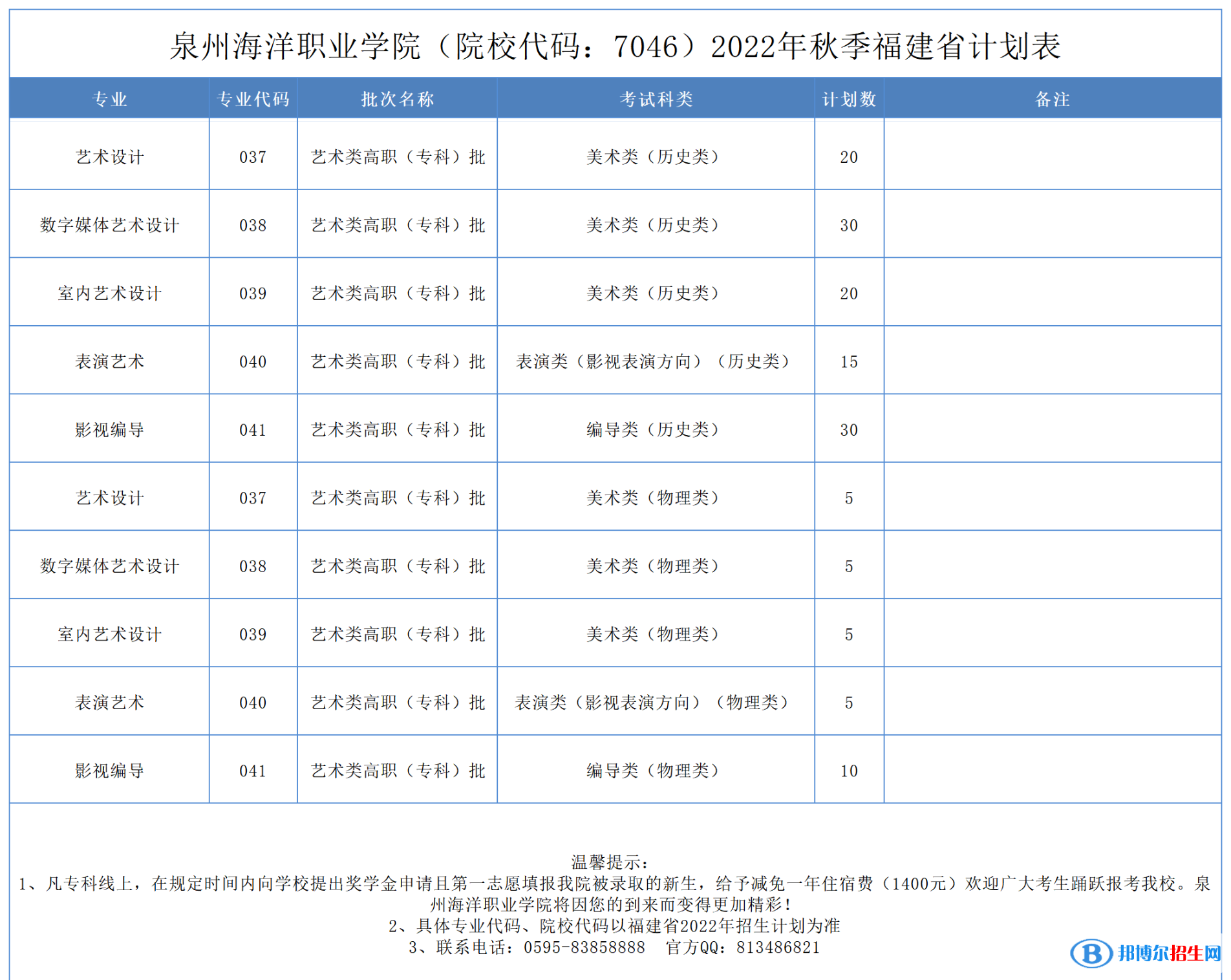 泉州海洋職業(yè)學(xué)院藝術(shù)類專業(yè)有哪些？