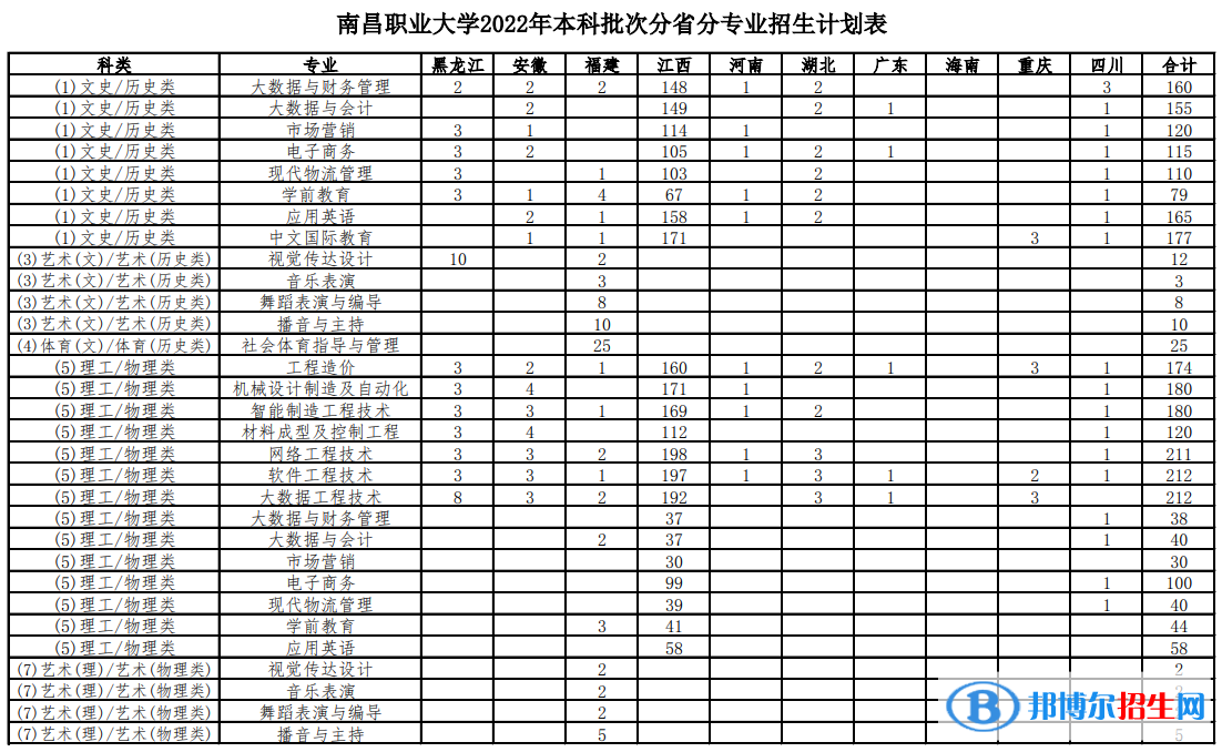 南昌職業(yè)大學(xué)藝術(shù)類專業(yè)有哪些？