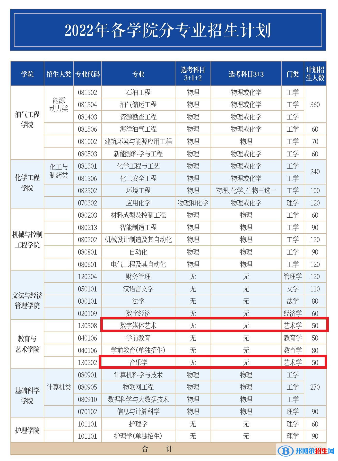 山東石油化工學(xué)院藝術(shù)類專業(yè)有哪些？