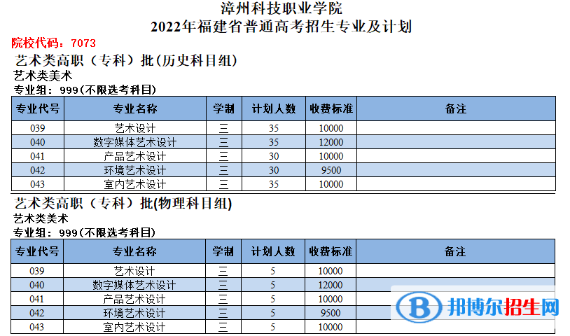 漳州科技職業(yè)學(xué)院藝術(shù)類(lèi)專(zhuān)業(yè)有哪些？