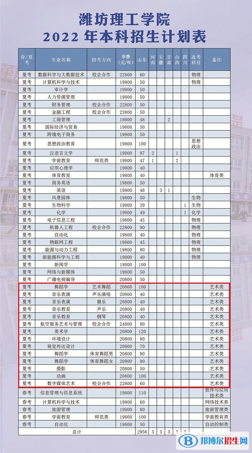 濰坊理工學院藝術(shù)類專業(yè)有哪些？