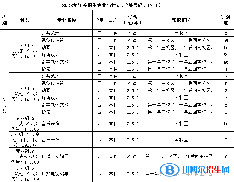 三江學(xué)院藝術(shù)類專業(yè)有哪些？