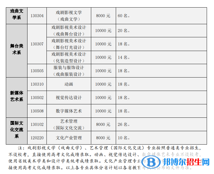 2022年中國(guó)戲曲學(xué)院藝術(shù)類專業(yè)有哪些？