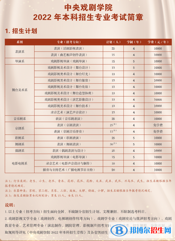 2022年中央戲劇學院藝術類專業(yè)有哪些？
