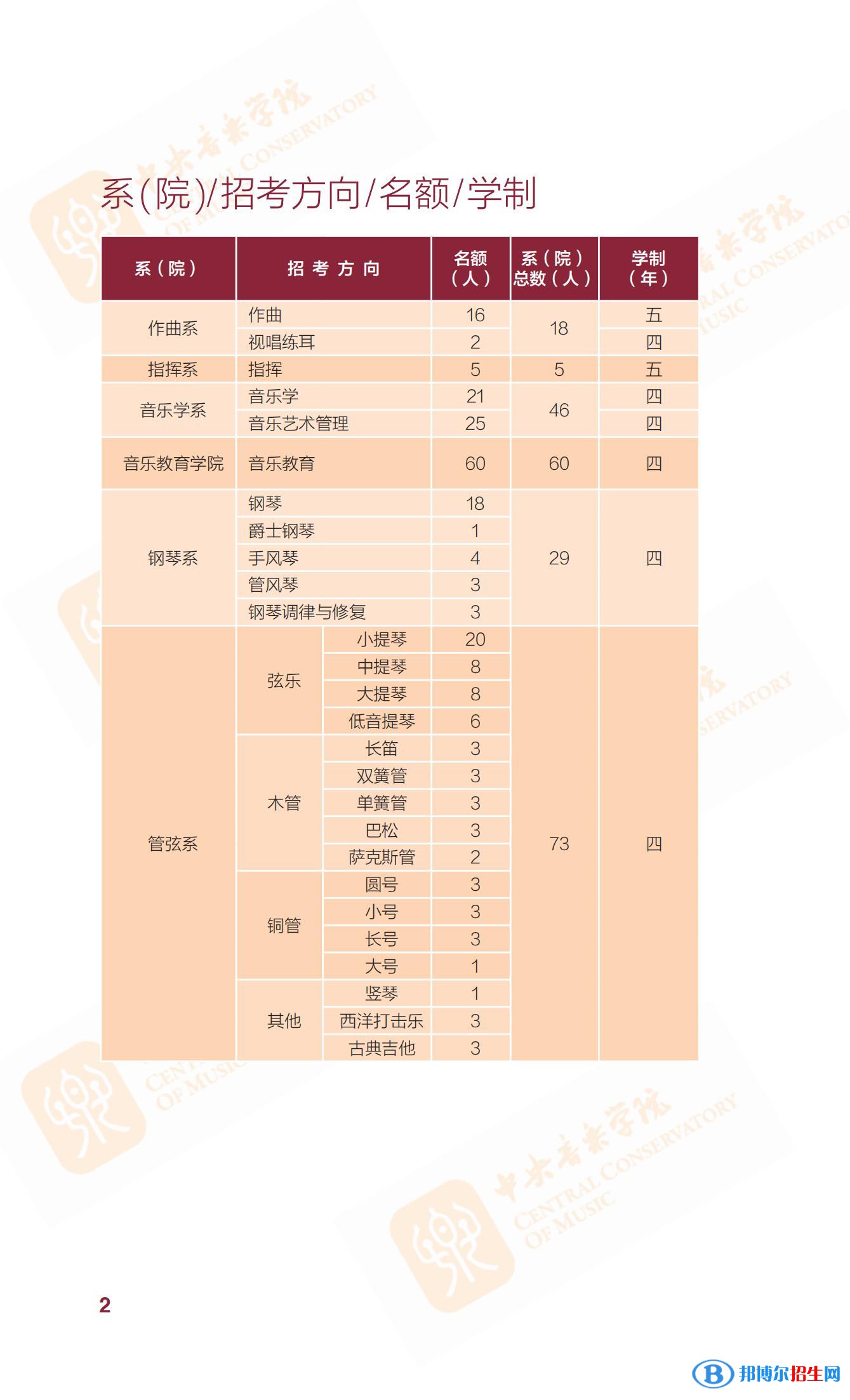 2022年中央音樂學(xué)院藝術(shù)類專業(yè)有哪些？