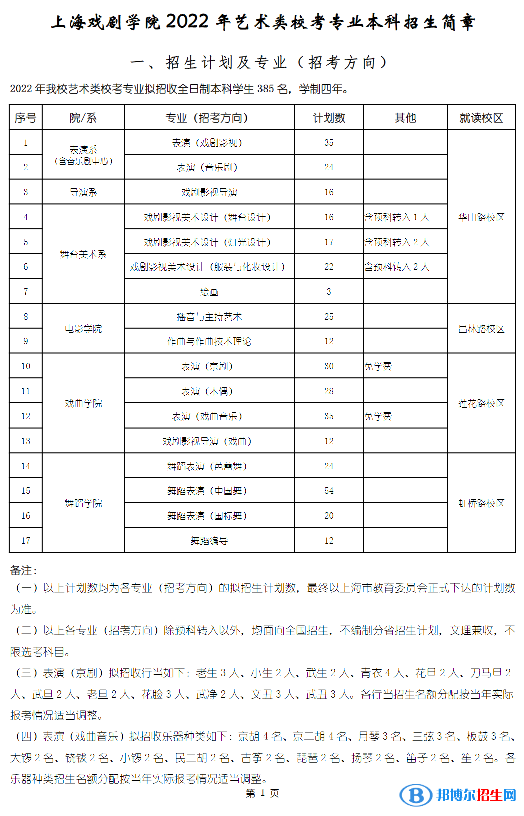 2022年上海戲劇學(xué)院藝術(shù)類專業(yè)有哪些？