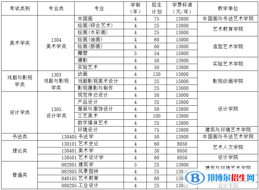 2022年四川美術(shù)學(xué)院藝術(shù)類專業(yè)有哪些？